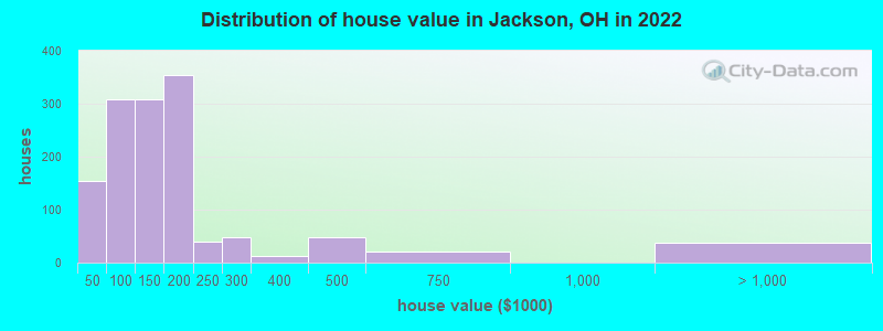 Distribution of house value in Jackson, OH in 2019