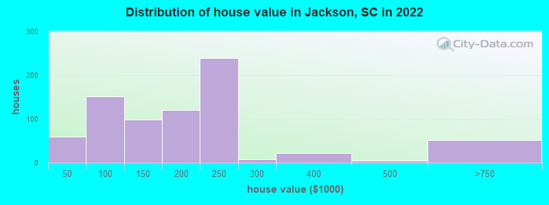 Distribution of house value in Jackson, SC in 2022