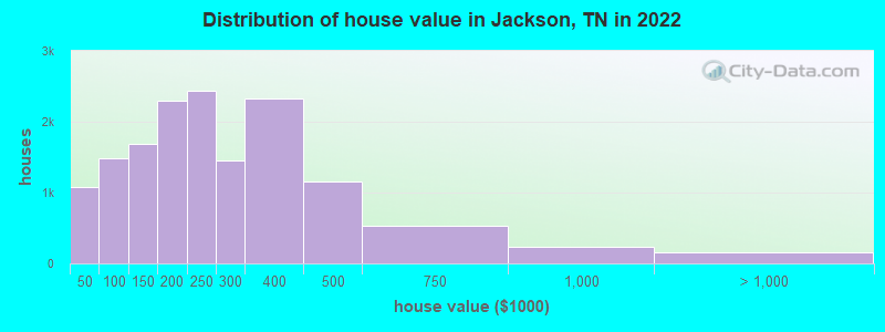 Distribution of house value in Jackson, TN in 2019