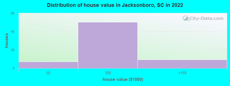 Distribution of house value in Jacksonboro, SC in 2022