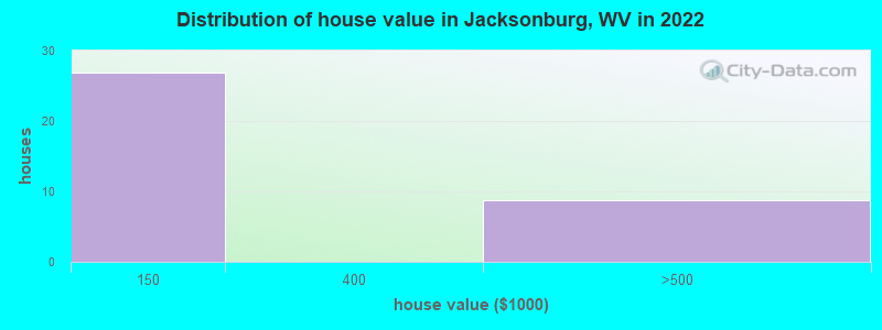 Distribution of house value in Jacksonburg, WV in 2022