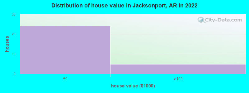 Distribution of house value in Jacksonport, AR in 2022