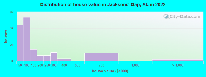 Distribution of house value in Jacksons' Gap, AL in 2021