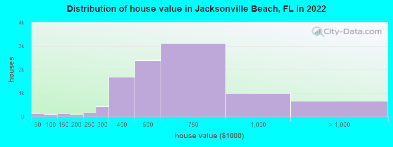 Distribution of house value in Jacksonville Beach, FL in 2022