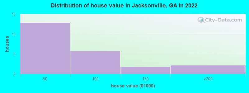 Distribution of house value in Jacksonville, GA in 2022