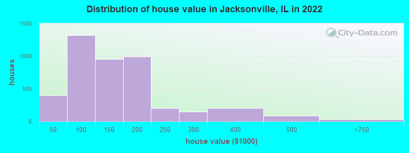 Distribution of house value in Jacksonville, IL in 2019