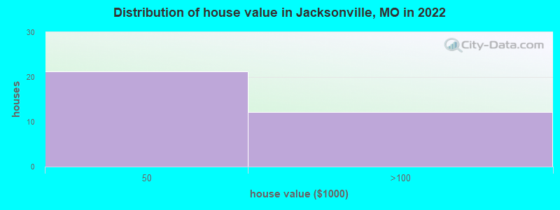 Distribution of house value in Jacksonville, MO in 2022