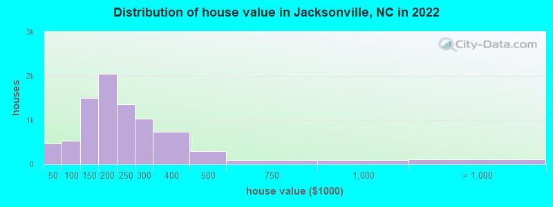 Distribution of house value in Jacksonville, NC in 2019