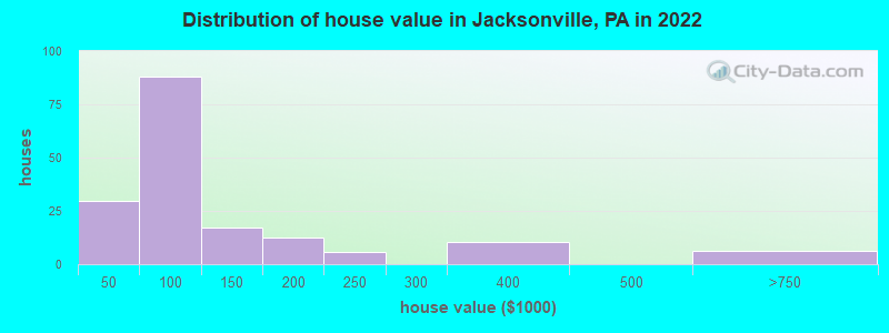 Distribution of house value in Jacksonville, PA in 2022