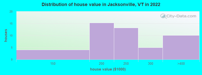 Distribution of house value in Jacksonville, VT in 2022