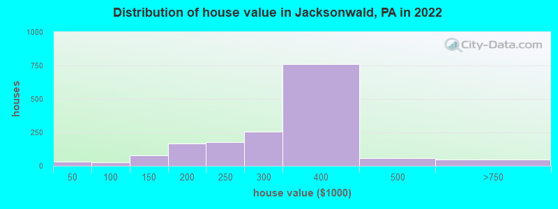 Distribution of house value in Jacksonwald, PA in 2019