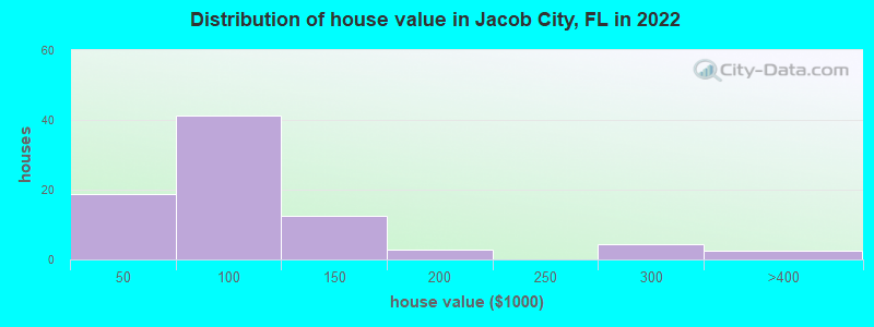 Distribution of house value in Jacob City, FL in 2021