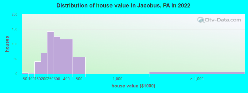 Distribution of house value in Jacobus, PA in 2022