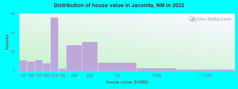 Distribution of house value in Jaconita, NM in 2022