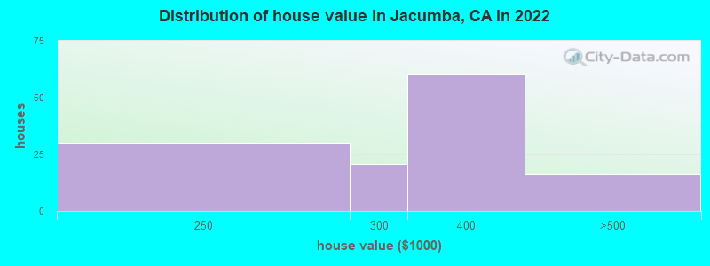 Distribution of house value in Jacumba, CA in 2019