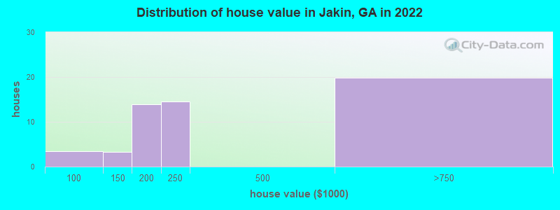 Distribution of house value in Jakin, GA in 2022