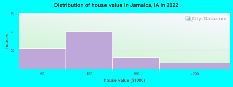 Distribution of house value in Jamaica, IA in 2022