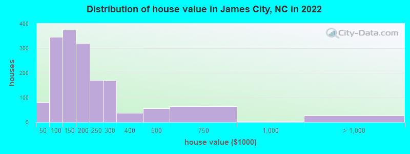 Distribution of house value in James City, NC in 2022