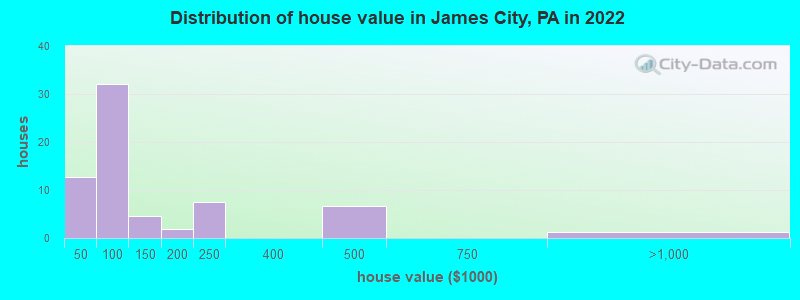 Distribution of house value in James City, PA in 2022