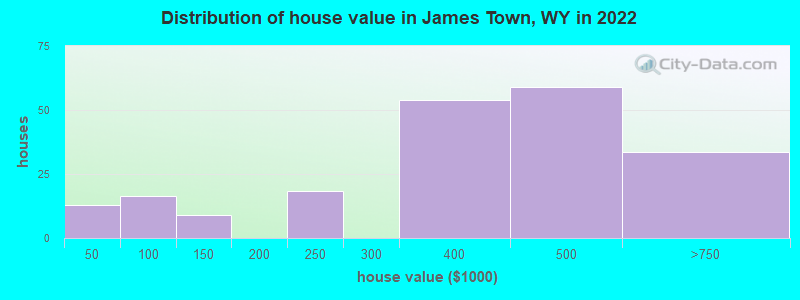 Distribution of house value in James Town, WY in 2022