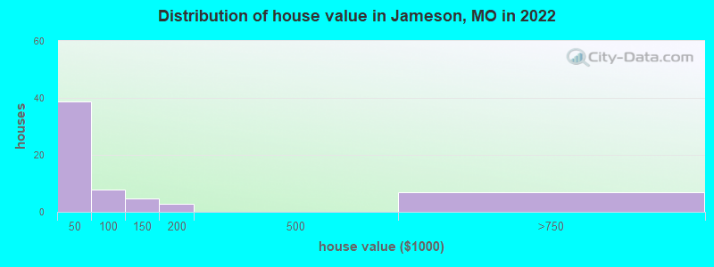 Distribution of house value in Jameson, MO in 2019