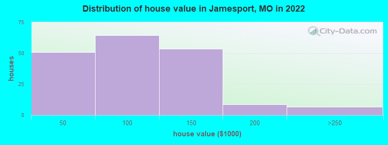 Distribution of house value in Jamesport, MO in 2022