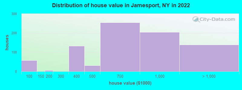Distribution of house value in Jamesport, NY in 2022
