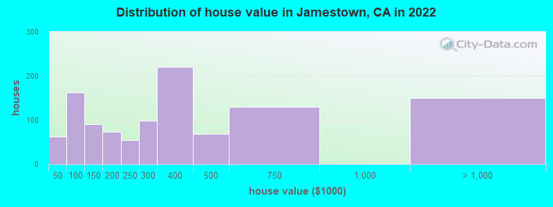 Distribution of house value in Jamestown, CA in 2019