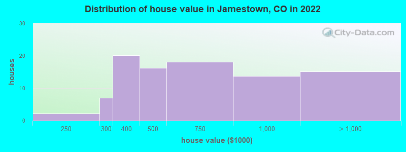 Distribution of house value in Jamestown, CO in 2022