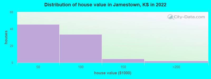 Distribution of house value in Jamestown, KS in 2022