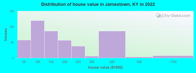 Distribution of house value in Jamestown, KY in 2019