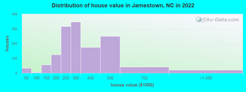 Distribution of house value in Jamestown, NC in 2022
