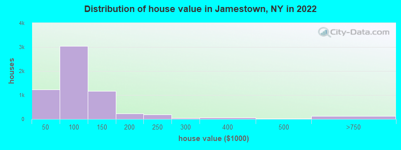 Distribution of house value in Jamestown, NY in 2021
