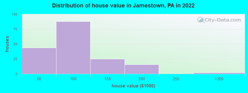 Distribution of house value in Jamestown, PA in 2022