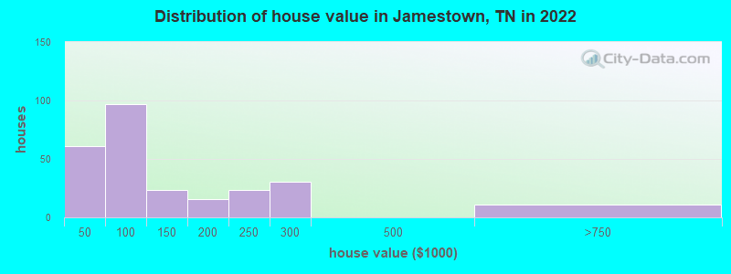 Distribution of house value in Jamestown, TN in 2022