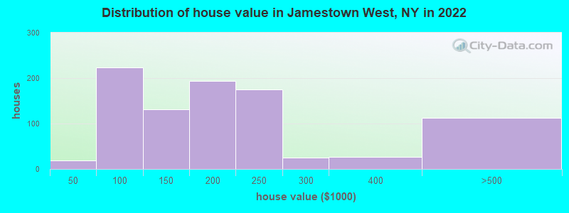 Distribution of house value in Jamestown West, NY in 2022