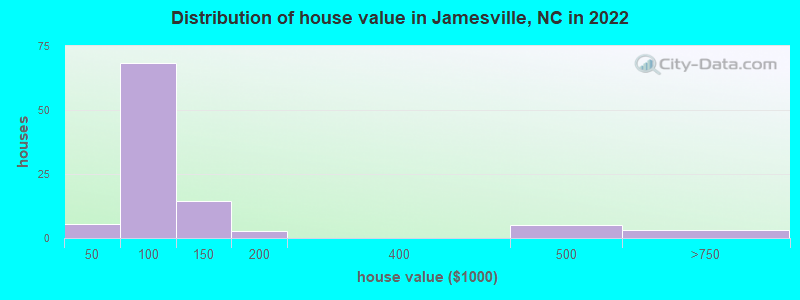 Distribution of house value in Jamesville, NC in 2022