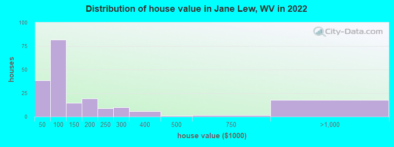 Distribution of house value in Jane Lew, WV in 2022