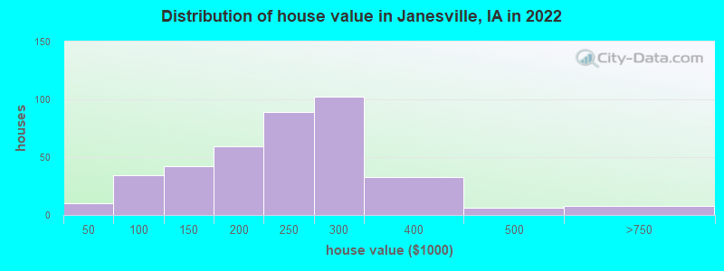 Distribution of house value in Janesville, IA in 2022