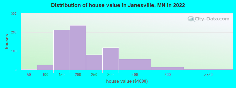 Distribution of house value in Janesville, MN in 2022