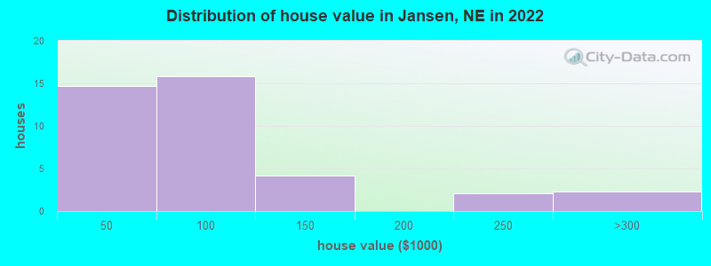 Distribution of house value in Jansen, NE in 2022