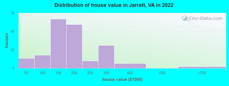 Distribution of house value in Jarratt, VA in 2022