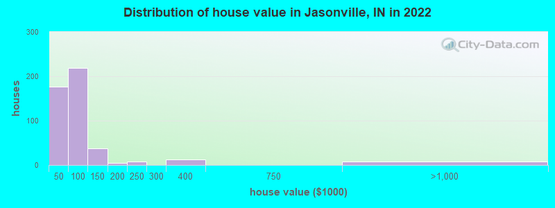 Distribution of house value in Jasonville, IN in 2019