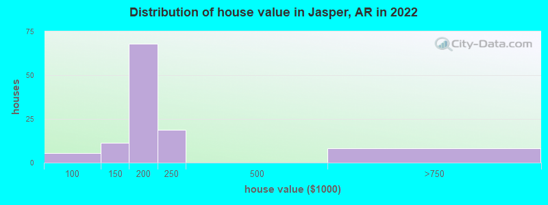 Distribution of house value in Jasper, AR in 2022