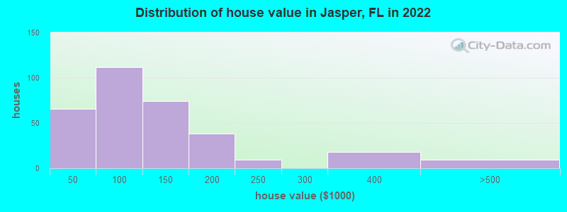 Distribution of house value in Jasper, FL in 2022