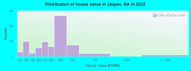 Distribution of house value in Jasper, GA in 2021