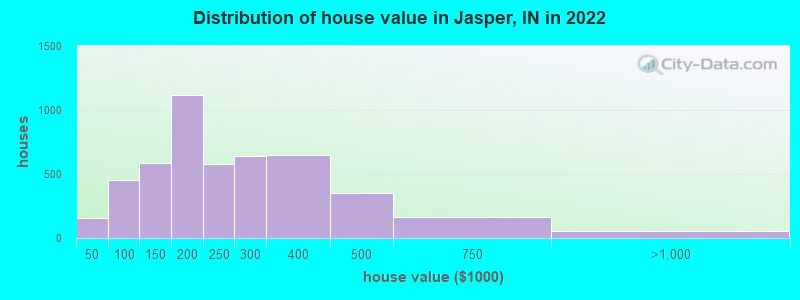 Distribution of house value in Jasper, IN in 2022