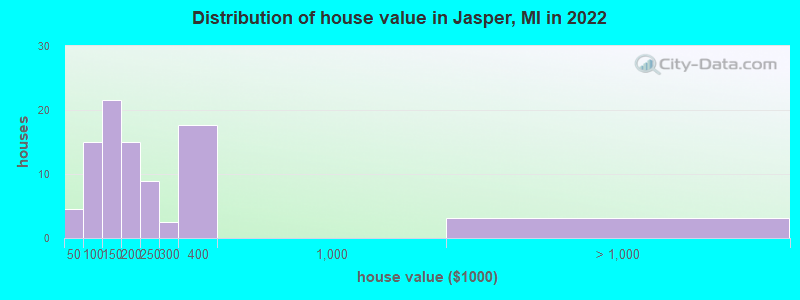 Distribution of house value in Jasper, MI in 2022