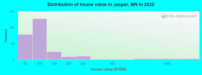 Distribution of house value in Jasper, MN in 2022