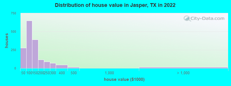 Distribution of house value in Jasper, TX in 2022